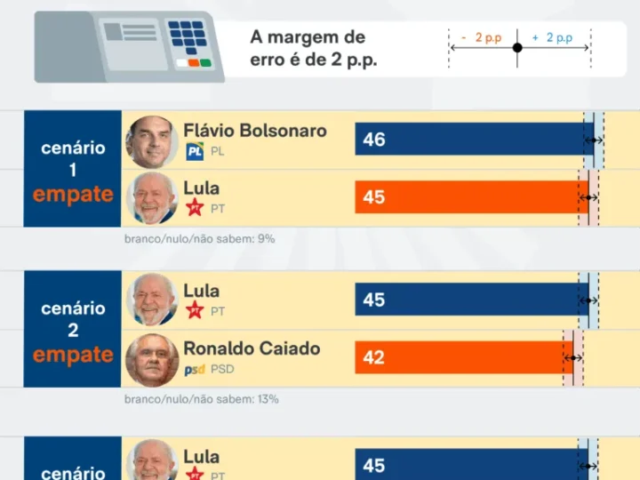 Datafolha aponta empates técnicos de Lula com Flávio, Caiado e Zema no 2º turno