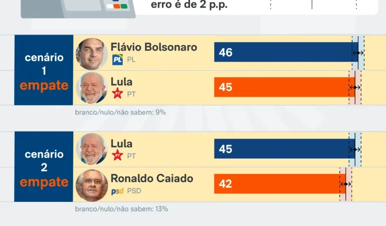 Datafolha aponta empates técnicos de Lula com Flávio, Caiado e Zema no 2º turno