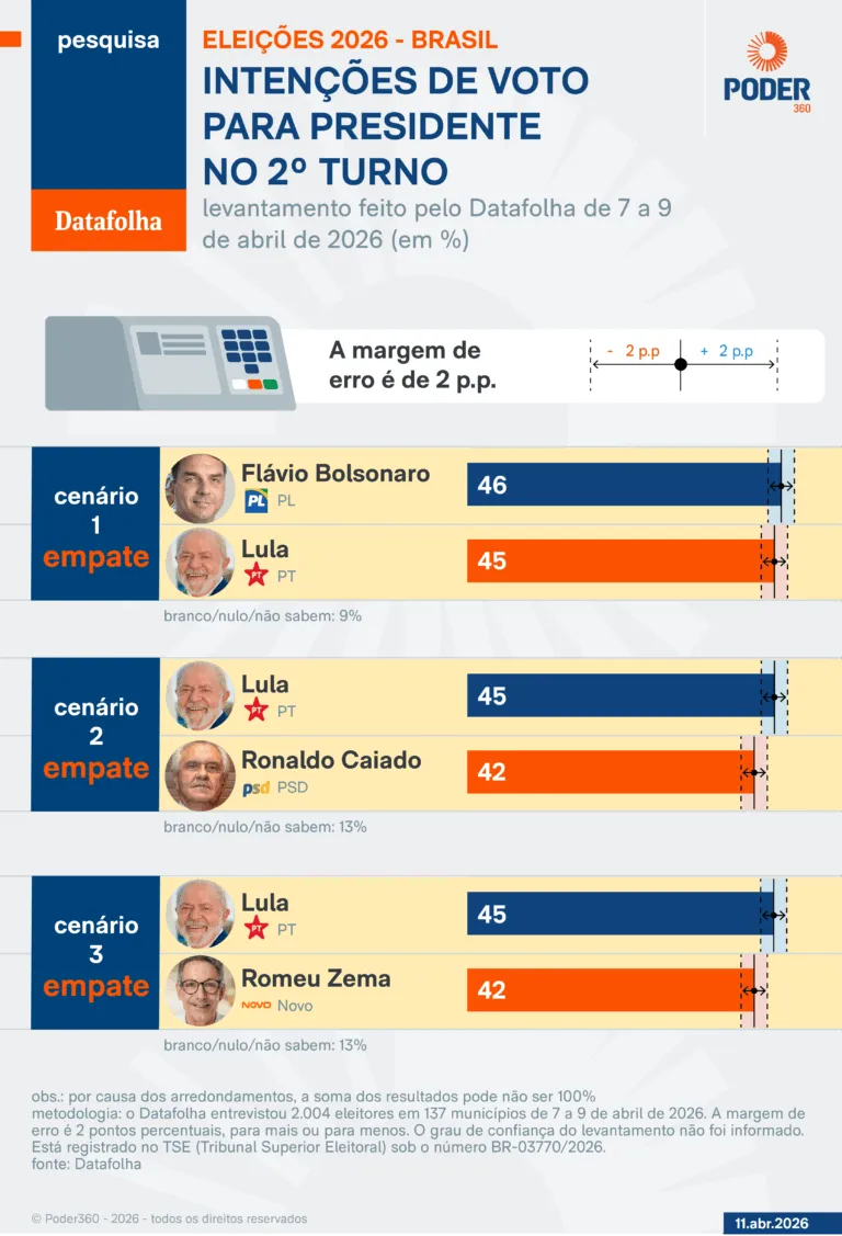 Datafolha aponta empates técnicos de Lula com Flávio, Caiado e Zema no 2º turno