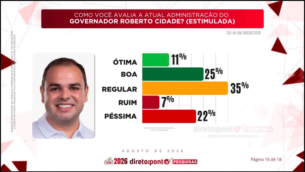 Direto ao Ponto aponta empate técnico entre Omar e Cidade