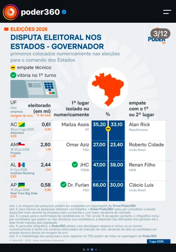 3b846577-6a84-41b7-92bd-1f10e3b305fc-718x1024 Roberto Cidade e Omar Aziz lideram disputa pelo Governo do Amazonas, aponta Poder360